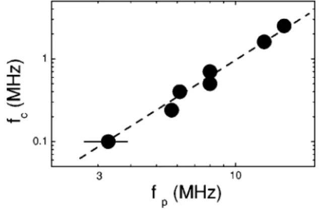FIG. 6. Dynamic ordering frequency f c versus pinning fre- fre-quency f p . Dotted line: f c ⫽␶ f p