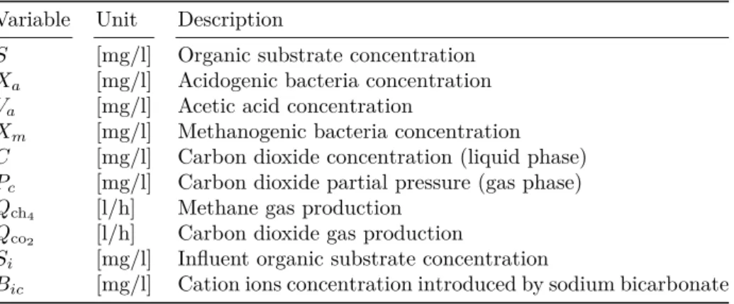 Table 4.1: The most important model variables as in Shen et al. (2006) Variable Unit Description