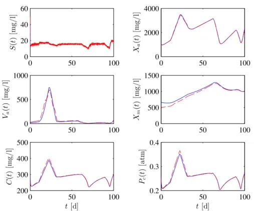 Figure 4.4: Results for state estimation using hybrid EKF. Experiment starting at fourth state, with u 2 as input and 10 % as uncertainty in initial state estimate ˆx + 0 