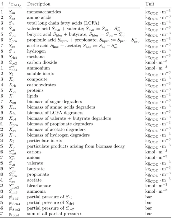 Table 7.1: State vector components o x AD,i of the ADM1 (Tschepetzki and Ogurek, 2010)