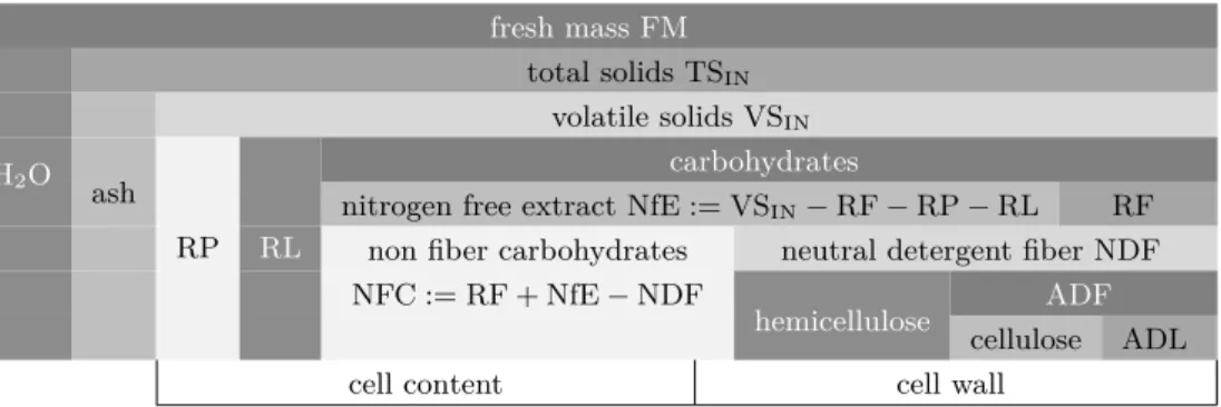 Table 7.2: In the extended Weender analysis the substrate is determined by the depicted components (cf