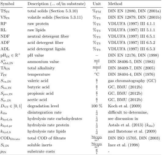 Table 7.3: Measured parameters for substrate feed characterization Symbol Description (..