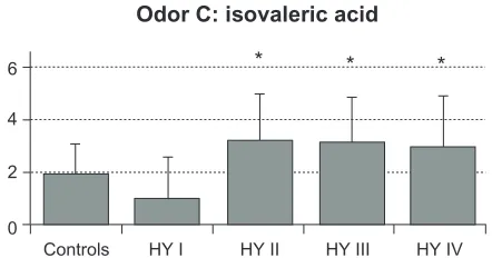 Figure 1 Total RT scores of five odorants in PD patients and control subjects.groups.Abbreviations: the control group; compared with controls or hY I patients, total rT scores were higher in hY II, III, and IV patients (F = 8.154 and P , 0.001 by one-way AnOVA).Notes: *P , 0.01 by ryan’s method among the PD subgroups of hY II, III, and IV, and †P , 0.01 by ryan’s method between the hY I group and other hY AnOVA, one-way analysis of variance; hY, hoehn and Yale;  PD, Parkinson’s disease; rT, recognition threshold.