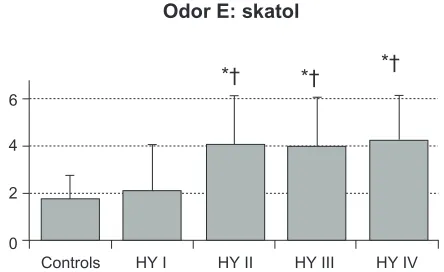 Figure 2D RT score of odorant D. There were no significant differences of odorant D scores between the five groups.