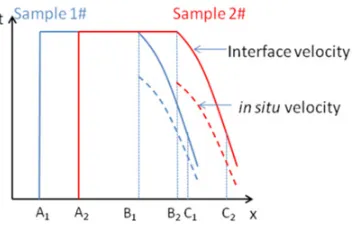 Figure 3. The idealized interface velocity and in-situ velocityproﬁles of two thickness samples measured from the GDIloading-release experiment