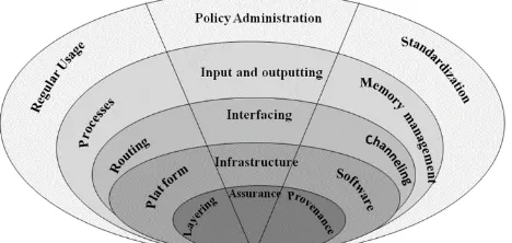 Figure 2. Information systems are complex and have a variety of substantial and insubstantial components