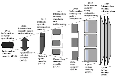 Figure 3. Evolution of information security requirement space  