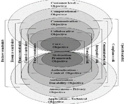Figure 4. Information Security objectives and reasoning 