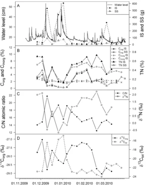 Fig. 2. Sediment, nutrient and isotope composition dynamics duringTN of IS and SS;Cthe ﬁeld period