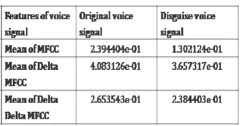 Table no -1: Mean values of voice signal 