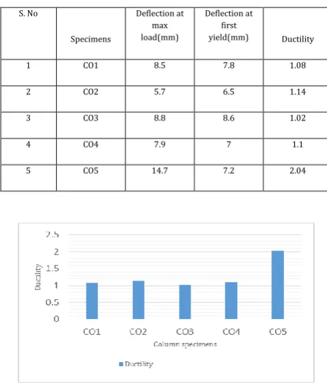 Table 3: Ductility of column specimens 