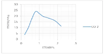 Fig 18: Stress and Displacement distribution plot for CO 4 