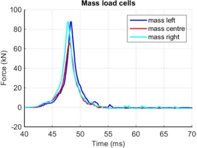 Figure 11. Mass load cell signals.