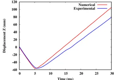 Table 1. Mechanical properties used for the numerical model.