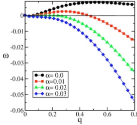 FIG. 8. Dispersion relation ␻共q兲 in the case of a stationary front.