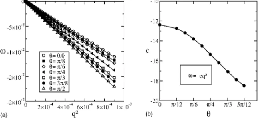 FIG. 4. Imaginary part of the growth rate ⍀共q兲 for different values of the anisotropy coefficient ␣, with velocity v=1.0.