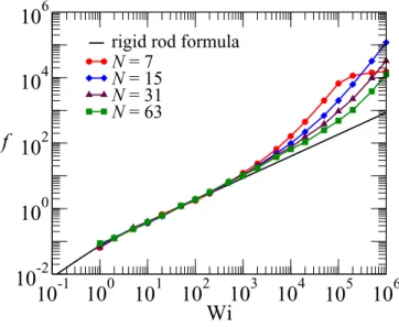 FIG. 1. The tumbling frequency as a function of the Weissenberg number Wi for a series of chain lengths N = 7, 15, 31, and 63.