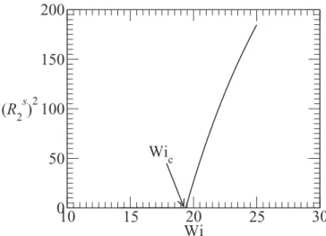 FIG. 2. The squared value of the transverse component R s 2 as a function of the Weissenberg number for a dsDNA chain of length N = 63
