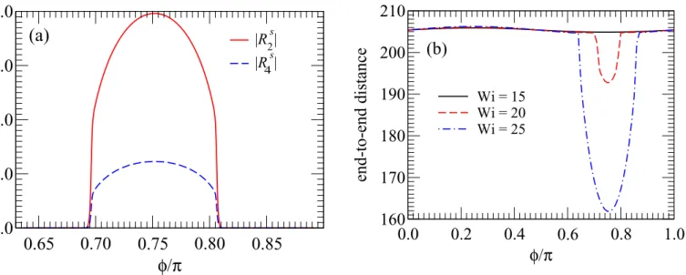 FIG. 3. (a) The appearance of the first two even Rouse modes in a window around the optimal value φ = 3π/4 for θ = π/2 at Wi = 21.3.