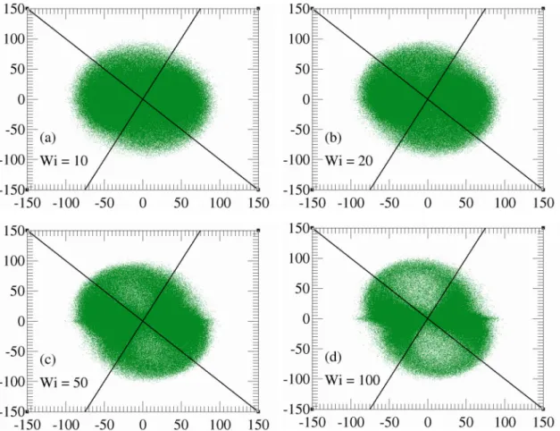 FIG. 5. Scatter plots of R 2 s as a function of φ around θ = π/2 at four values of Wi of length N = 63