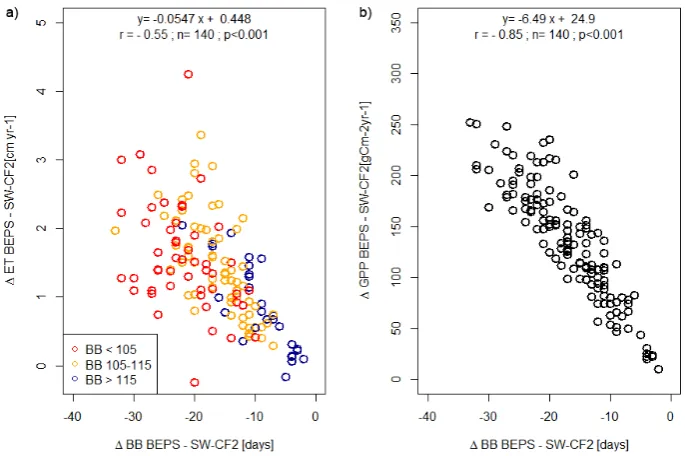Fig. 9.Fig. 9. Relationships between differences in BB (∆BB) simulated with the best model (SW-CF2 asdescribed in Table 1) and the internal phenological routine of BEPS and the differences in annual ET Relationships between differences in BB (�BB) simulate