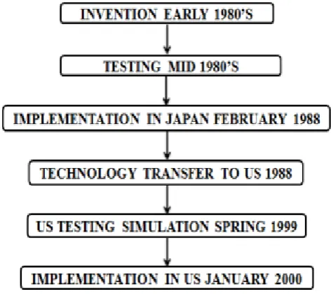 Fig -1: Timeline of BRB system development 