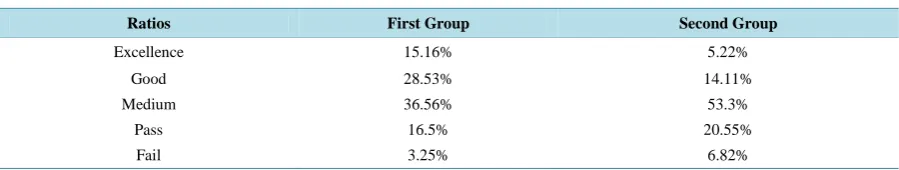 Table 1. The comparison of teaching effect between two groups. 