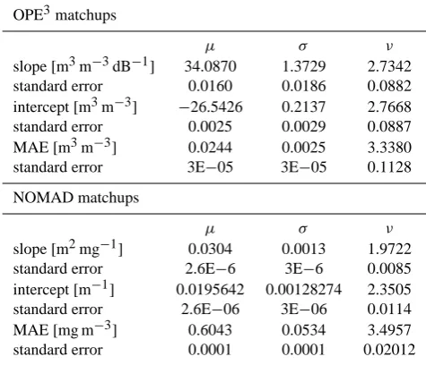Table 1. Estimated parameters of the best ﬁt t-location-scale distri-bution to model coefﬁcients and MAE uncertainties