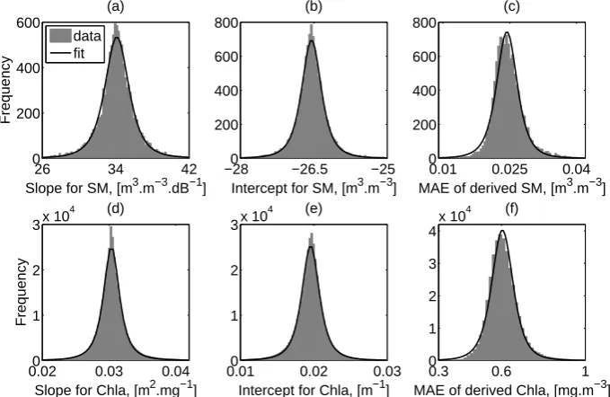Fig. 2. Derived probability distributions of model coefﬁcients (a, b, d, e) and associated uncertainties (c, f) for the OPE3 data (upper panels)and NOMAD matchups (lower panels)