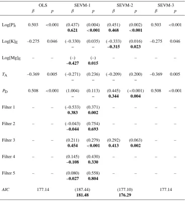 Table 2. Lowestbrackets) the results when the same OLS model is applied with the preselected spatial ﬁlter included
