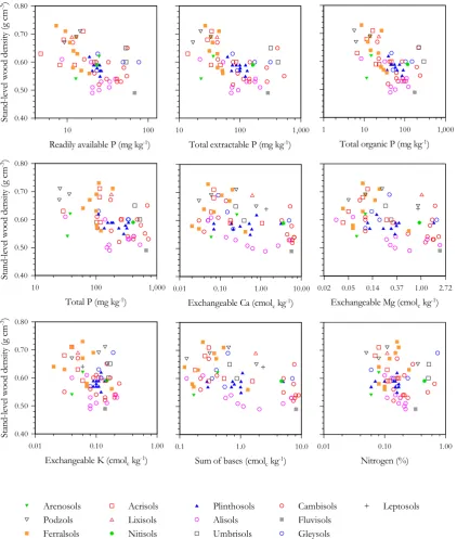 Fig. 6.  Relationships between average stand wood density and different soil nutrient measures.