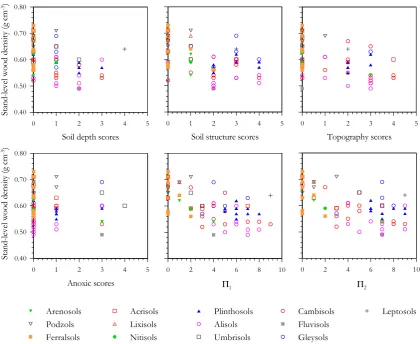 Fig. 7.  Relationships between wood density and soil physical properties.For deﬁnitions of �1 and �2 see Sect
