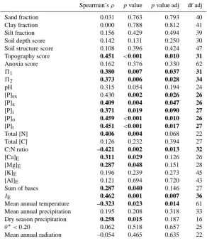 Table 1. Spearman’swater content. WhereIand total soil phosphorus pools; ρ for relationships between above-ground coarse wood production and a range of soil and climate predictors