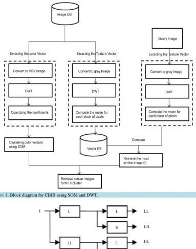 Figure 1. Block diagram for CBIR using SOM and DWT.                                            