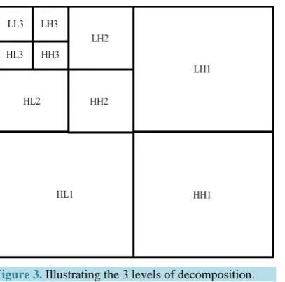 Figure 3. Illustrating the 3 levels of decomposition.     