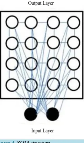 Figure 4. SOM structure.             