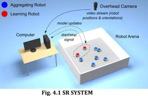 Fig. 4.1 SR SYSTEM As shown in figure the system has a master station and the 