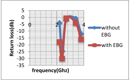 Fig 4: Return Loss Vs Frequency with Square patch