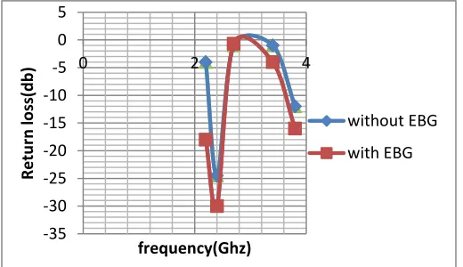 Table 1: comparison of various performance parameters of different shapes of microstrip patch                                        antenna 