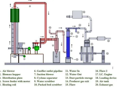 Fig. 1. Schematic layout of fluidized bed gasifier.