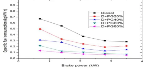Fig. 6. Brake thermal efficiency with different brake power 