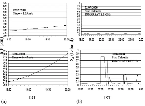 Fig. 8. (a) Vertical drift velocity (the post-sunset hours till the upward movement stops.h′F Slope (m/s)) of F-region measured at Kodaikanal on two consecutive days 2 and 3 September 2000 in (b) Variation of S4 index of L-band scintillations at Calcutta on the above two daysduring 18:00 IST (=UT+05:30) to midnight.