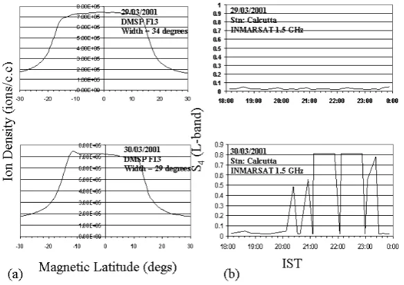 Fig. 10. (a) Variation of ionization distribution with magnetic latitude within ±30◦ on two days, 30 March 2001 (ﬂat-topped latitudinaldistribution) and 1 April 2001 (round-topped latitudinal distribution) measured from DMSP F13 satellite around sunset