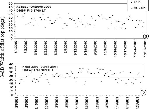 Fig. 12. 3-dB width (width at 70% of the maxima) of ionization density distribution (Width of ﬂattop (degs)) measured by DMSP F13satellite within ±30◦ magnetic latitude in the Indian longitude sector on different days of (a) August through October 2000