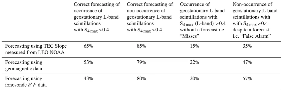 Table 2.Comparative performance of the different forecasting techniques obtained by averaging the results for the two equinoxes,August–October 2000 and Febraury–April 2001.