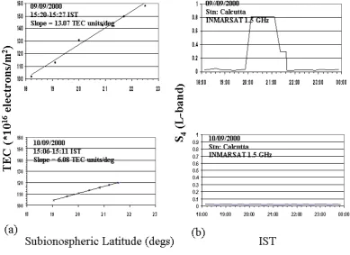 Fig. 2. (a) Latitudinal variation of Equivalent Vertical Total Electron Content (TEC (*1016 electrons/m2)) measured from Faraday Rotationdata recorded at Calcutta using LEO NOAA14 transmission at 137 MHz on two consecutive days 9 and 10 September 2000