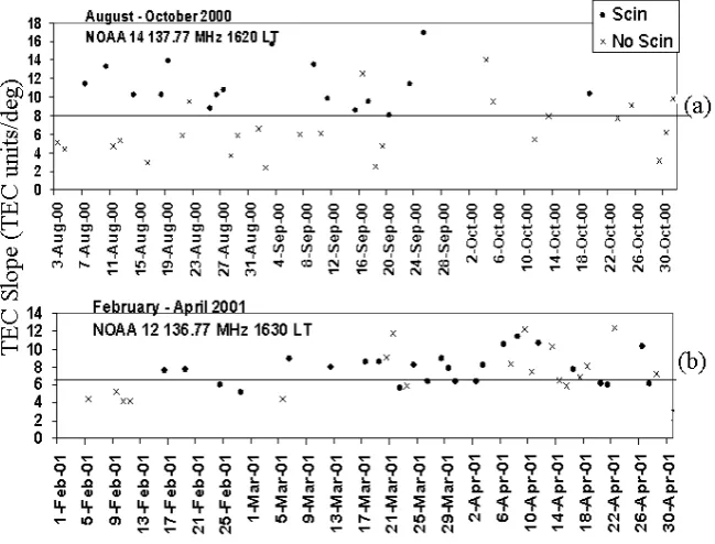 Fig. 4. Variation of maximum S4 (S4max) at L-band and latitudinal gradient of Equivalent Vertical TEC (TEC Slope (TEC units/deg))measured on different days of (a) August through October 2000 from LEO NOAA14 transmission at Calcutta