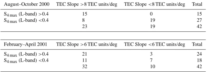 Table 1. 2i.e. the two parameters are not associated. The values shown in this table represents the common volume data of latitudinal gradient of TECmeasured from LEO NOAA and S×2 contigency table for testing the null hypothesis that a TEC Slope >8 TEC units/deg does not produce S4 max at L-band >0.44 index for L-band geostationary scintillations.
