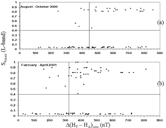 Fig. 7. Variation of maximum Scases, the integration was performed from the time of onset of plasma transport to off-equatorial locations around 08 LT (=UT+06:00) tillsector measured on different days offor which a highly signiﬁcant association is obtained