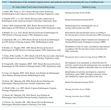 Table 1. Identification of the included original articles and methods used for determining the size of staffing levels